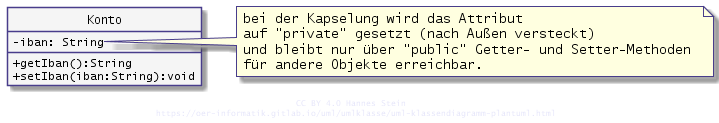 UML Klassendiagramm und Sichtbarkeitsmodifikatoren