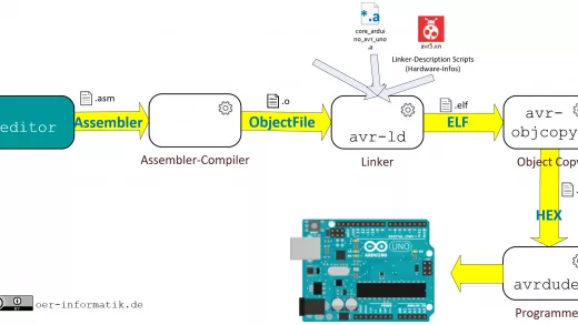 Assembler Build Prozess