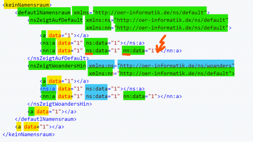 Ein XML-Dokument, in dem ELemente anhand der zugehörigen Namensraum-URI eingefärbt sind und ein Namenskonflikt gekennzeichnet ist.