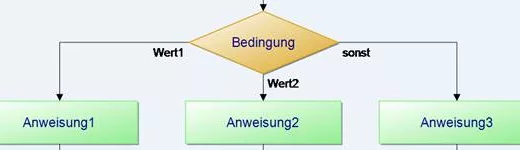 Programmablaufplan (PAP) einer bedingten Anweisung mit 3 Alternativen