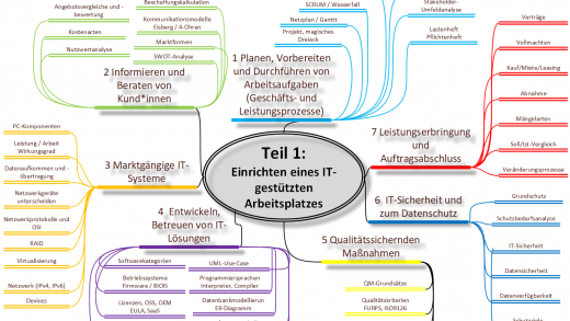MindMap zur Teil1-Prüfung