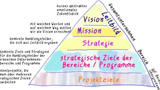 Unternehmensstrategie