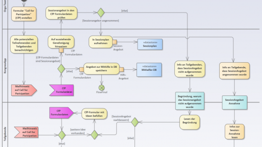 UML-Aktivitätsdiagramm zu Einreichung und Genehmigung von Sessionangeboten