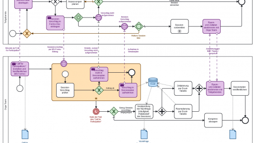 Geschäftsprozess Session Genehmigung (BPMN)