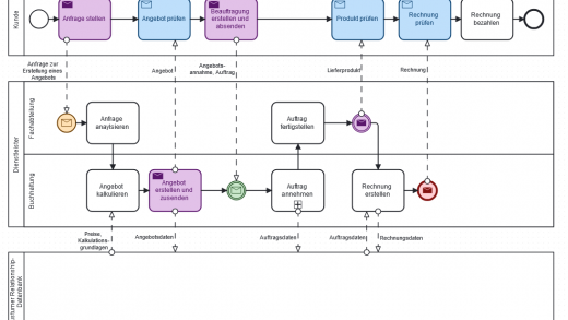 BPMN mit Pools und Swimlanes