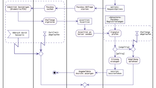 20 big picture passkey authentifizierung dot