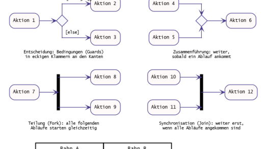 UML-Aktivitätsdiagramm Notationen