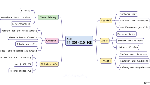 Mindmap zu Allgemeinen Geschäftsbedingungen: Begriff, Zweck, Inhalte, Einbeziehung, Grenzen, B2B-Geschäft (mit KI erstellt)