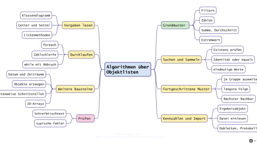Objektorientierte Algorithmen: Methoden über Objektlisten