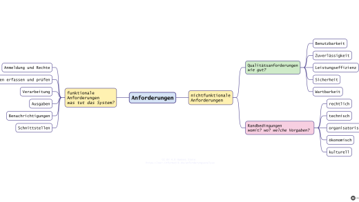 Mindmap Anforderungsarten: funktionale und nichtfunktionale Anforderungen mit Qualitätsanforderungen und Randbedingungen (mit KI erstellt)