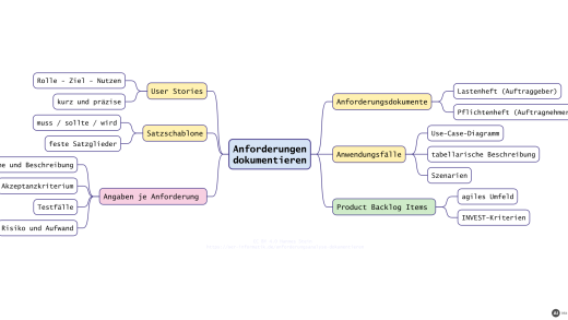 Mindmap Anforderungen dokumentieren: User Stories, Satzschablone, Anforderungsdokumente, Anwendungsfälle und Product Backlog Items (mit KI erstellt)