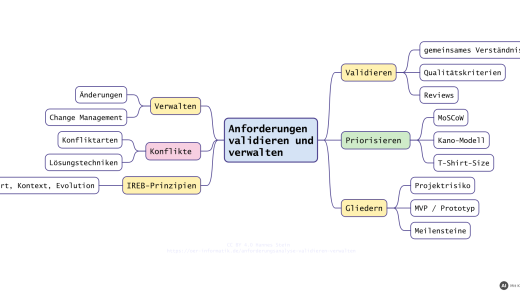 Mindmap Anforderungen validieren und verwalten: Validieren, Priorisieren, Gliedern, Verwalten, Konflikte und IREB-Prinzipien (mit KI erstellt)
