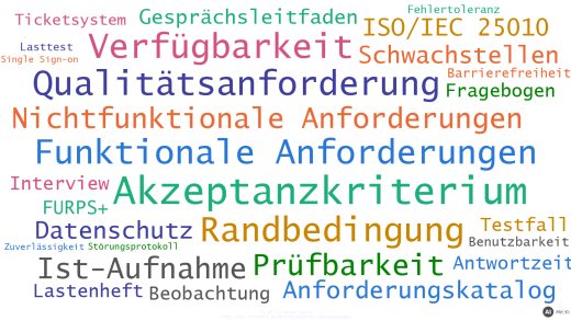 Wortwolke mit den Begriffen der Übungsaufgaben zu funktionalen und nichtfunktionalen Anforderungen (mit KI erstellt)