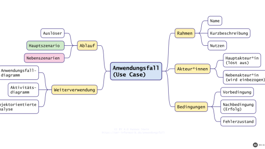 Mindmap Bestandteile einer Anwendungsfallbeschreibung (mit KI erstellt)