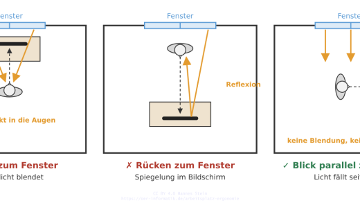 Drei Aufstellungen eines Bildschirmarbeitsplatzes zum Fenster, richtig ist die Blickrichtung parallel zum Fenster (mit KI erstellt)