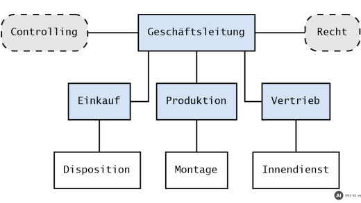 Organigramm eines Stabliniensystems: Geschäftsleitung mit den Stabsstellen Controlling und Recht, darunter Einkauf, Produktion und Vertrieb (mit KI erstellt)