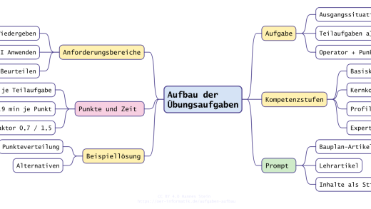 Mindmap: Aufbau der Übungsaufgaben mit Seitenaufbau, Aufgabenaufbau, Kompetenzstufen, Anforderungsbereichen, Punkten und Zeit, Beispiellösungen und Prompt (mit KI erstellt)
