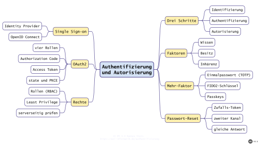 Mindmap zu Authentifizierung und Autorisierung: drei Schritte, Faktoren, Mehr-Faktor-Authentifizierung, Passwort-Reset, Single Sign-on, OAuth2 und Rechte (mit KI erstellt)