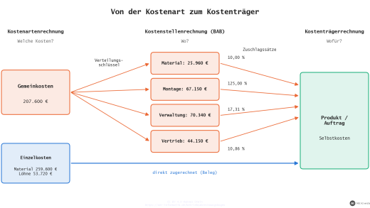 Kosten verteilen: Einzel- und Gemeinkosten, Kostenstellen und Betriebsabrechnungsbogen