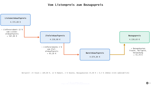 Angebote vergleichen: Bezugskalkulation mit Rabatt, Skonto und Bezugskosten