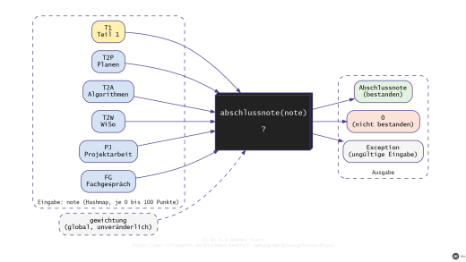 Blackbox-Schema der Funktion abschlussnote(): sechs Einzelergebnisse gehen hinein, heraus kommt die Abschlussnote, 0 oder eine Exception (mit KI erstellt)