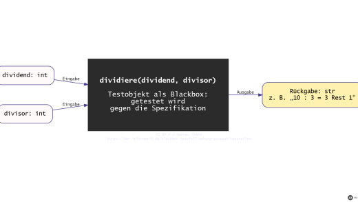 Blackbox-Schema: Die Funktion dividiere erhält die ganzen Zahlen dividend und divisor und gibt eine Zeichenkette wie „10 : 3 = 3 Rest 1“ zurück (mit KI erstellt)