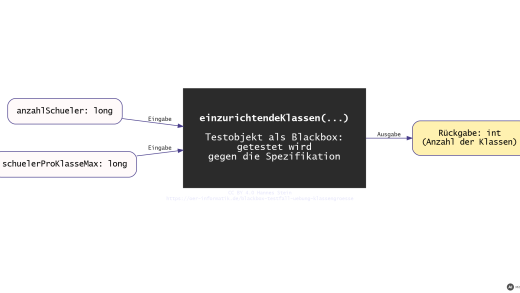 Blackbox-Schema: Die Methode einzurichtendeKlassen erhält anzahlSchueler und schuelerProKlasseMax und gibt die Anzahl der Klassen als int zurück (mit KI erstellt)