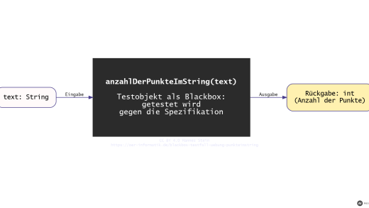 Blackbox-Schema: Die Methode anzahlDerPunkteImString erhält einen String text und gibt die Anzahl der Punkte darin als int zurück (mit KI erstellt)