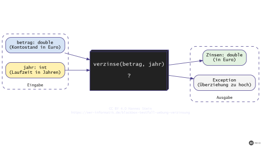 Blackbox-Schema der Methode verzinse(): Betrag und Laufzeit gehen hinein, heraus kommen die Zinsen oder eine Exception (mit KI erstellt)