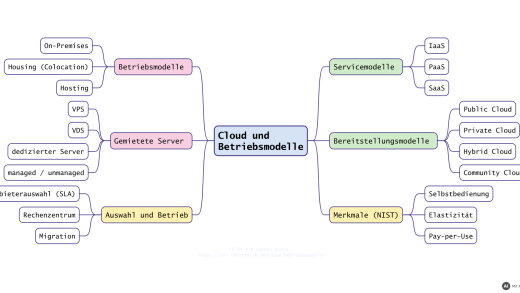 Mindmap Cloud und Betriebsmodelle: Servicemodelle, Bereitstellungsmodelle, Betriebsformen (mit KI erstellt)