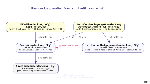 Überdeckungsmaße: Welche Überdeckung schließt welche ein? (mit KI erstellt)