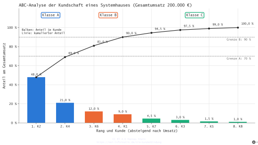 Kundenbeziehungen gestalten: CRM, Kundensegmentierung, ABC-Analyse und Kundenbindung