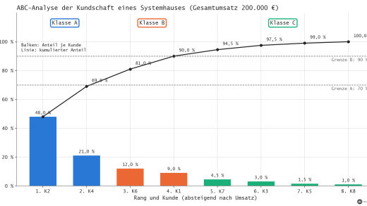 ABC-Analyse eines Systemhauses als Diagramm: Balken mit den Umsatzanteilen der acht Kunden in absteigender Reihenfolge, Linie mit dem kumulierten Anteil, Grenzen bei 70 % und 90 % und die Klassen A (K2, K4), B (K6, K1) und C (K7, K3, K5, K8) (mit KI erstellt)