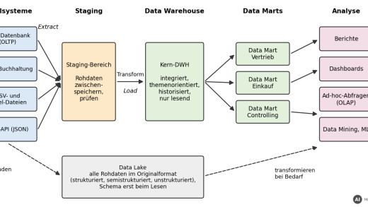 Data Warehouse, ETL und Sternschema: Daten für Auswertungen aufbereiten