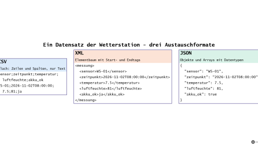 Ein Datensatz der Wetterstation als CSV, XML und JSON nebeneinander (mit KI erstellt)