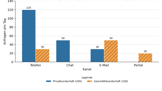 Balkendiagramm: Supportanfragen pro Tag nach Kanal und Kundengruppe