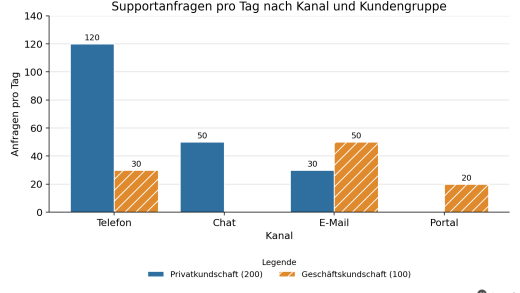 Daten auswerten und visualisieren: Diagramme, Mittelwerte und Streuung