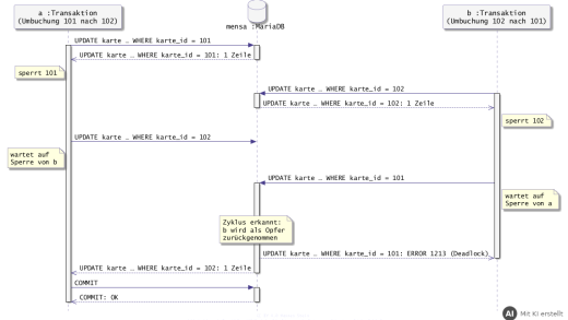 Sequenzdiagramm zum Deadlock: Jede Transaktion sperrt eine Karte und wartet auf die Sperre der anderen, MariaDB bricht eine von beiden mit Fehler 1213 ab (mit KI erstellt)