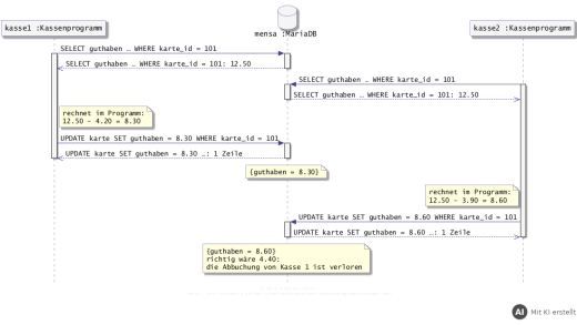 Sequenzdiagramm zum verlorenen Update: Beide Kassen lesen 12.50, rechnen im Programm und schreiben nacheinander 8.30 und 8.60 zurück (mit KI erstellt)