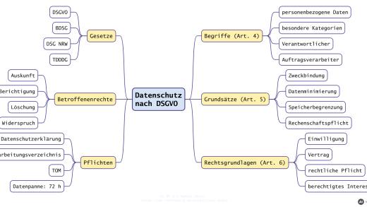 Datenschutz nach DSGVO: Begriffe, Grundsätze, Rechtsgrundlagen und Betroffenenrechte (mit KI erstellt)