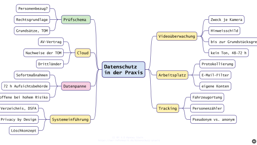 Datenschutz in der Praxis: Videoüberwachung, Tracking, Cloud und Datenpannen (mit KI erstellt)