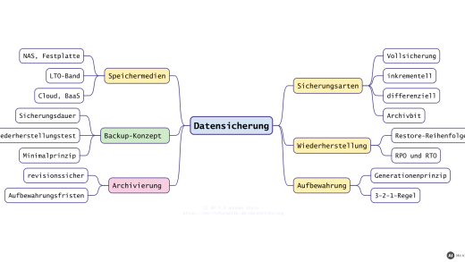Titelbild: Datensicherung und Archivierung: Sicherungsarten, Generationenprinzip und 3-2-1-Regel (mit KI erstellt)
