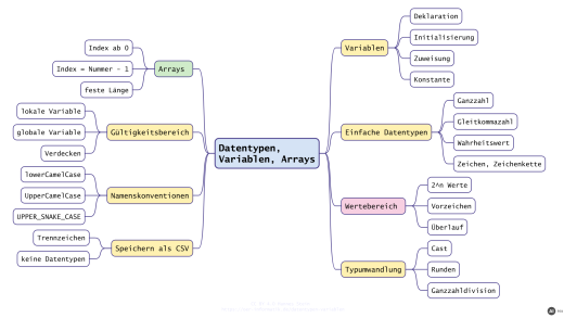 Datentypen, Variablen und Arrays: Wertebereiche, Namen und Gültigkeit