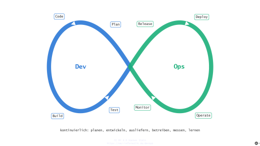 DevOps: Entwicklung und Betrieb als ein Team – Titelbild (mit KI erstellt)