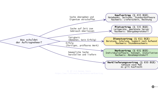 Schema: Was schuldet der Auftragnehmer? Kaufvertrag, Mietvertrag, Dienstvertrag, Werkvertrag und Werklieferungsvertrag im Vergleich (mit KI erstellt)