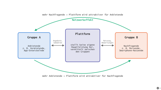 Schema einer Plattform zwischen zwei Gruppen: Anbietende (z. B. Vermietende, App-Entwickelnde) und Nachfragende (z. B. Reisende, Smartphone-Nutzende); Pfeile zeigen den Netzwerkeffekt, weil jede Gruppe die Plattform für die andere attraktiver macht (mit KI erstellt)