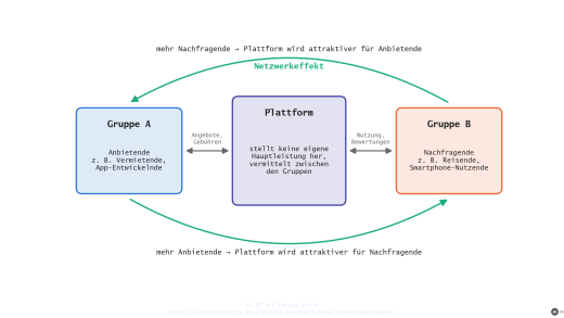 Übungsaufgaben zu digitalen Geschäftsmodellen und Plattformen