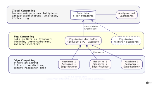 Schichtenschema Edge, Fog und Cloud: Maschinen mit Sensoren und Edge-Rechner senden Kennwerte an den Fog-Knoten der Halle, der verdichtete Ergebnisse an den Data Lake in der Cloud überträgt (mit KI erstellt)
