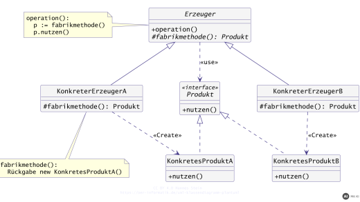 UML-Klassendiagramm zur Struktur der Fabrikmethode mit Erzeuger, konkreten Erzeugern und Produkten (mit KI erstellt)