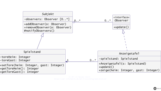 UML-Klassendiagramm zum Beobachter-Muster am Beispiel Spielstand und Anzeigetafel (mit KI erstellt)